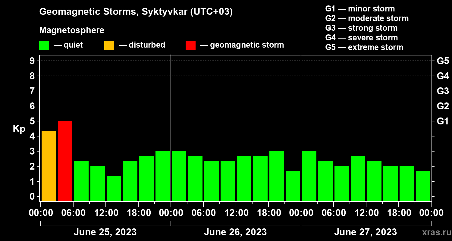 Changes in the geomagnetic index Kp