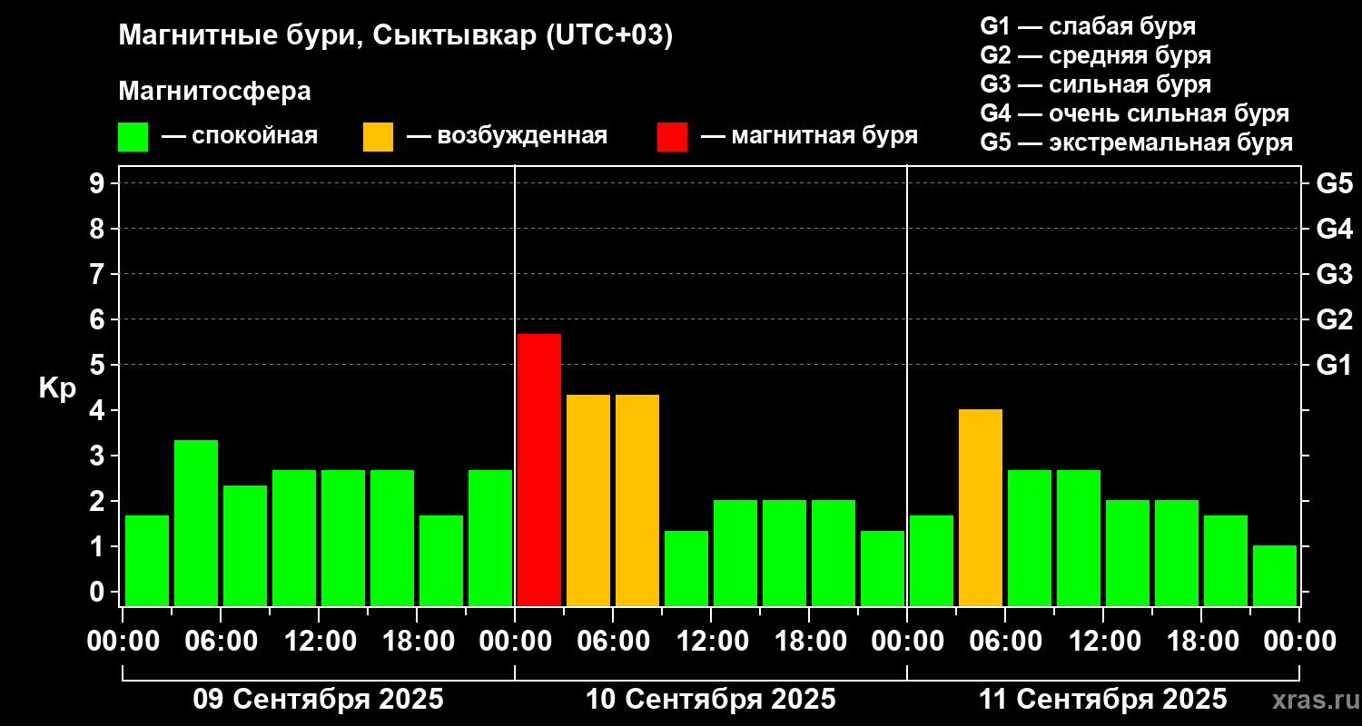 Изменения геомагнитного индекса Kp