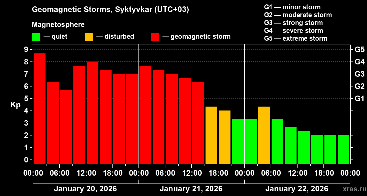 Changes in the geomagnetic index Kp