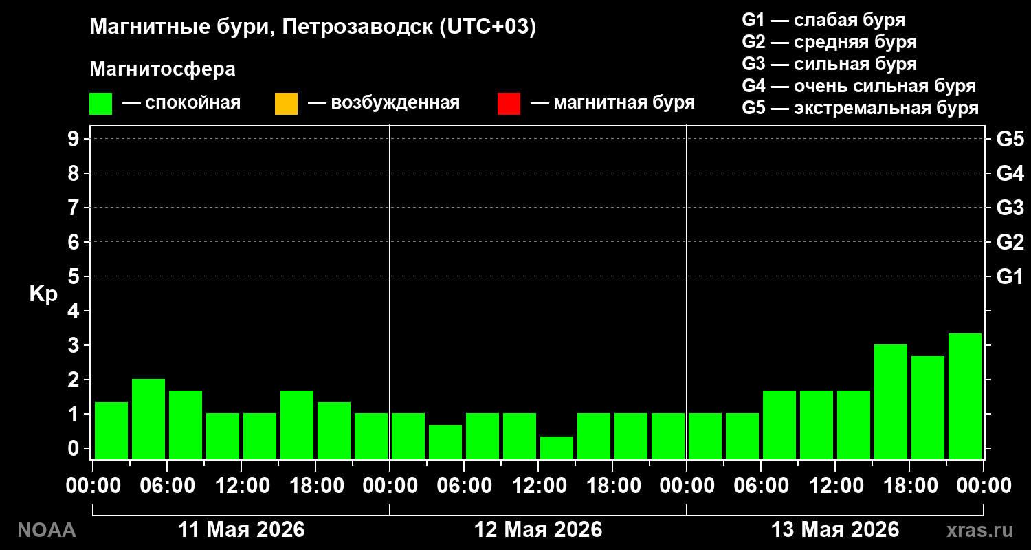 Геомагнитный индекс Kp за 3 суток