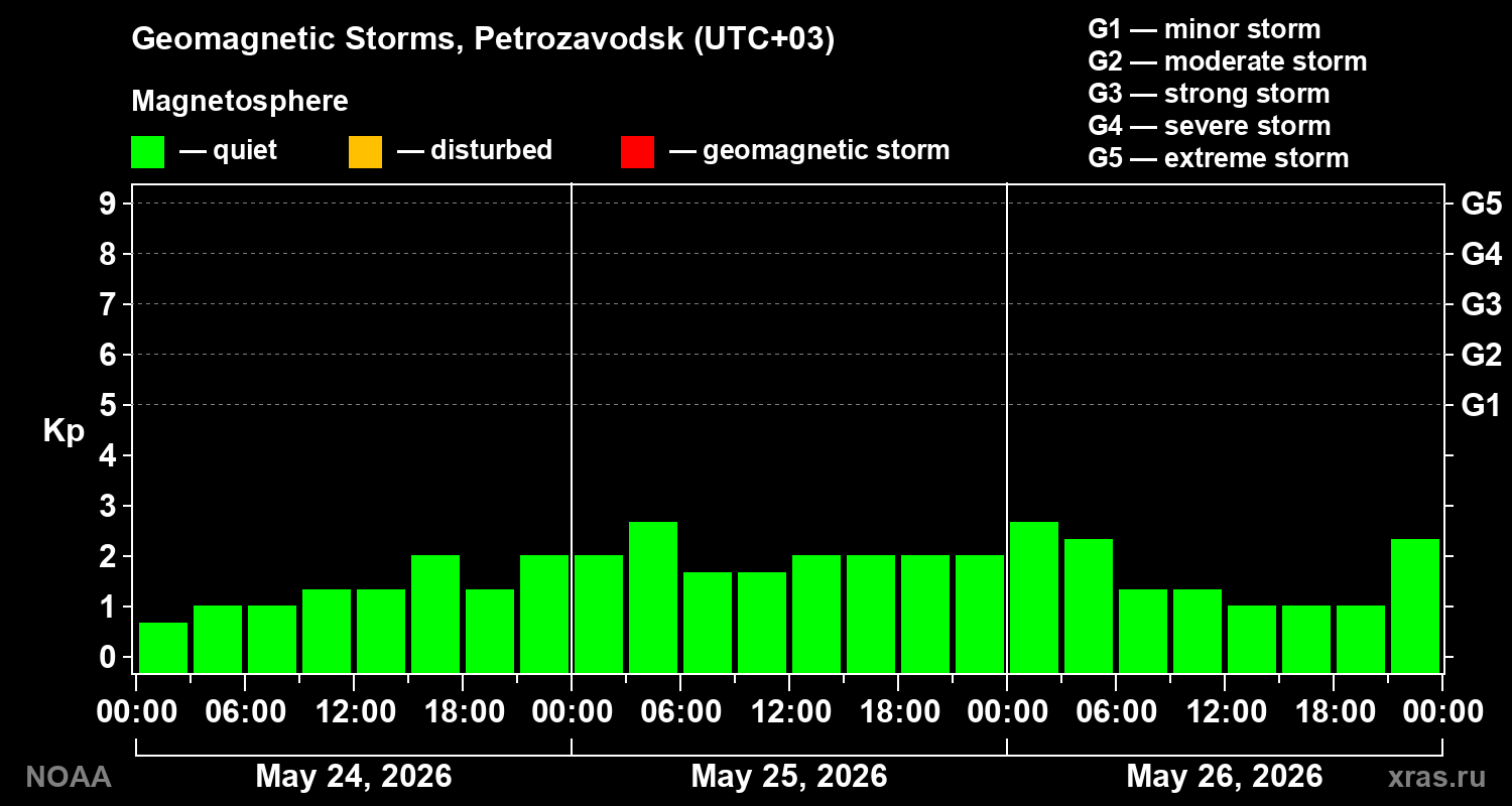 Geomagnetic index Kp for 3 days