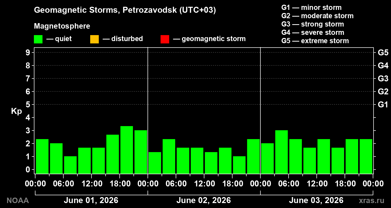 Geomagnetic index Kp for 3 days