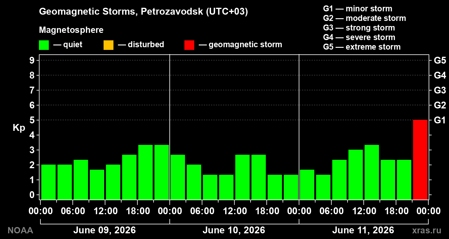 Geomagnetic index Kp for 3 days
