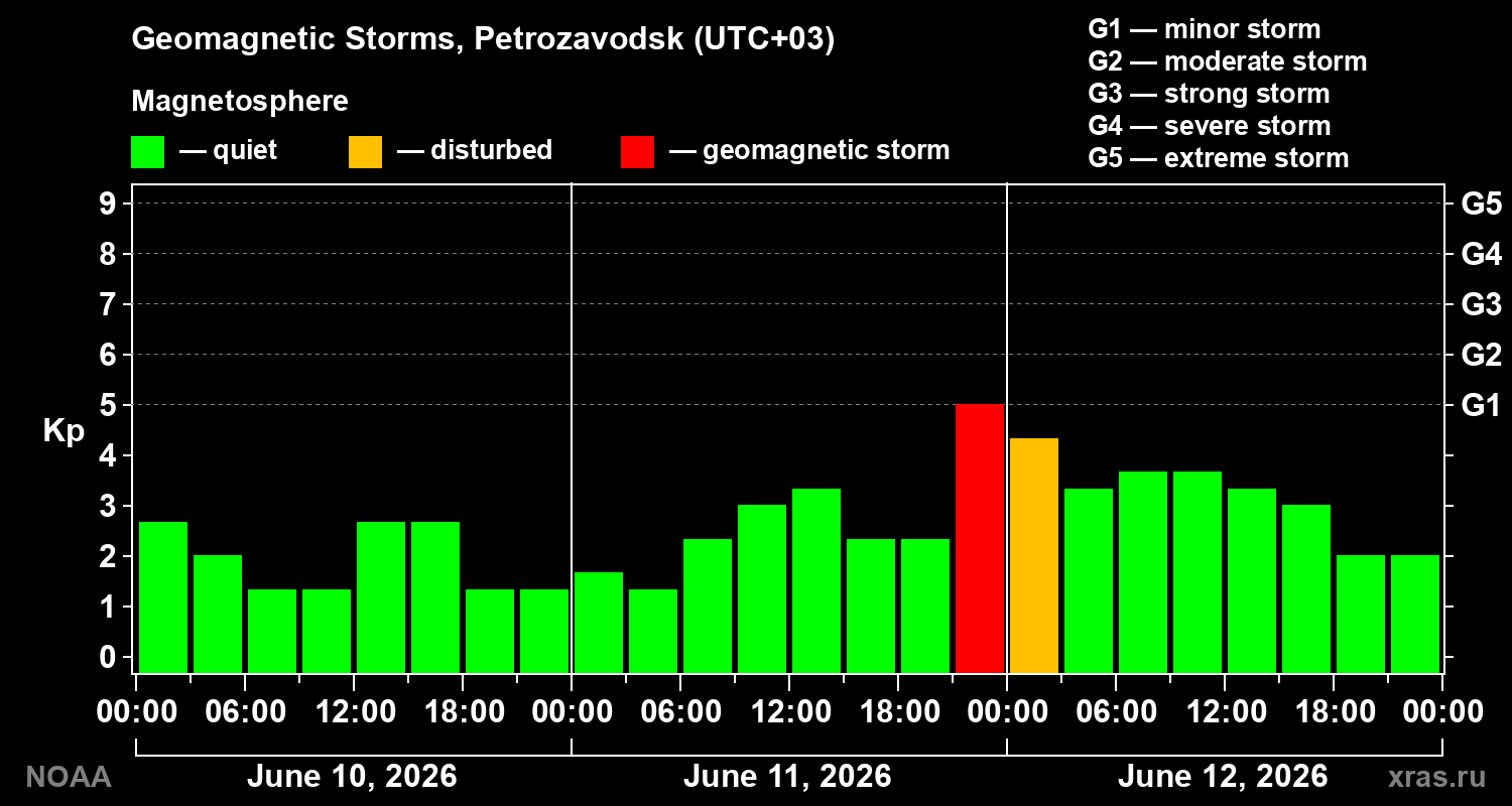Geomagnetic index Kp for 3 days