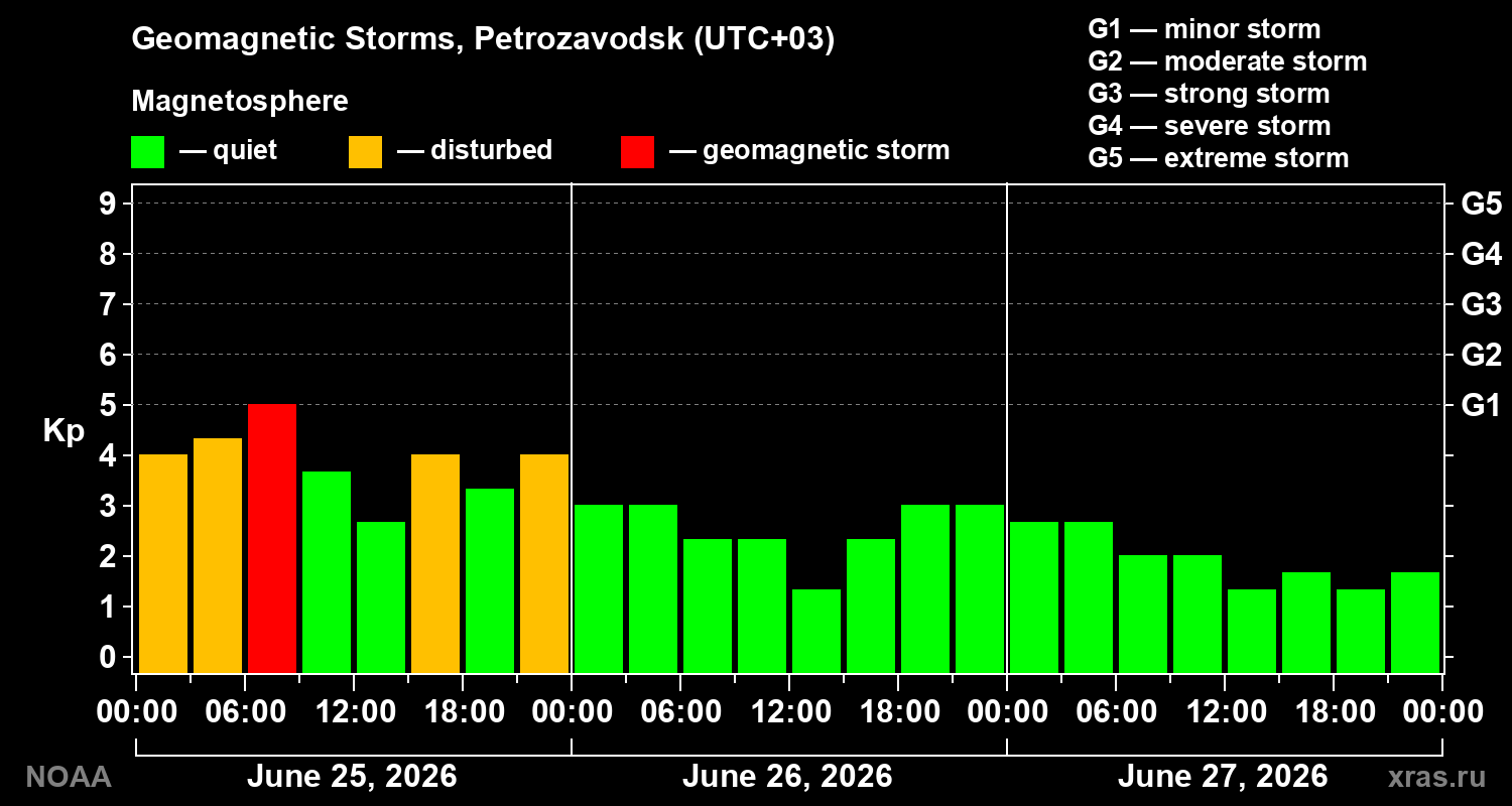 Geomagnetic index Kp for 3 days