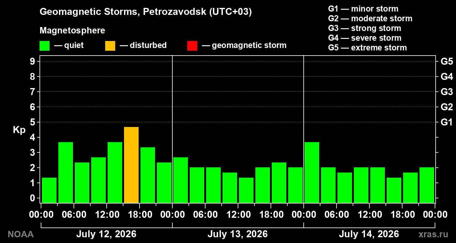 Geomagnetic index Kp for 3 days