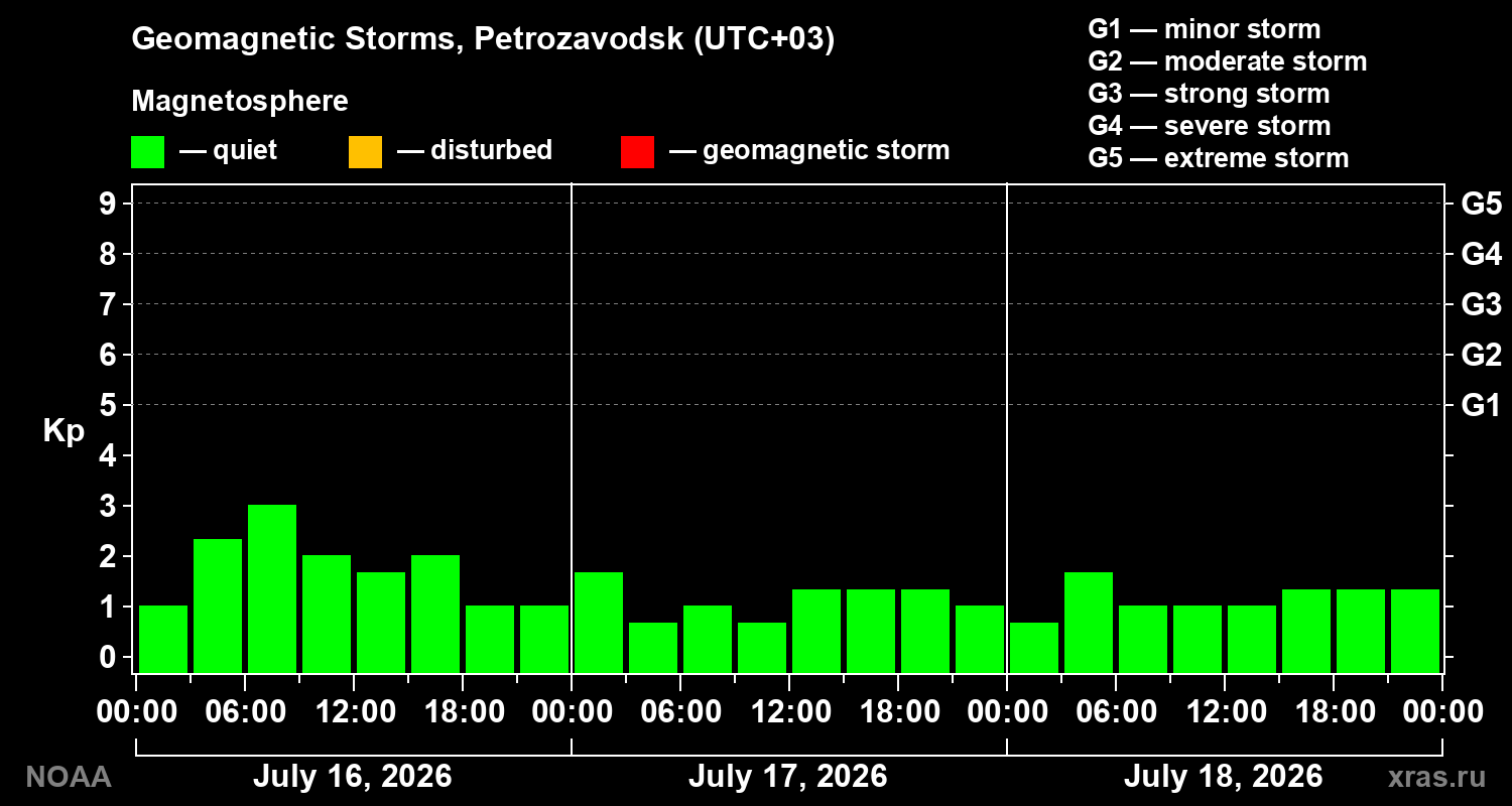 Geomagnetic index Kp for 3 days