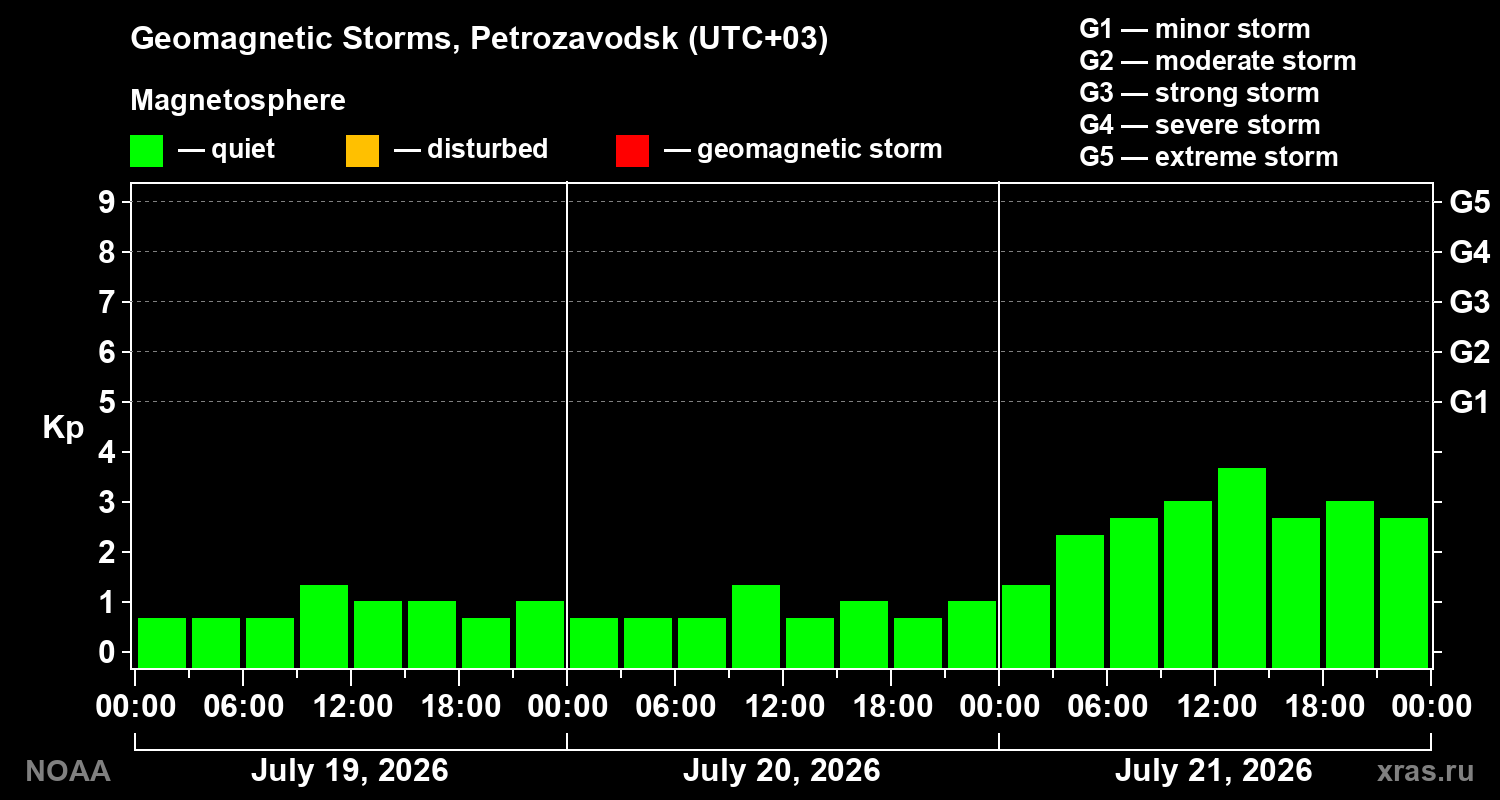Geomagnetic index Kp for 3 days