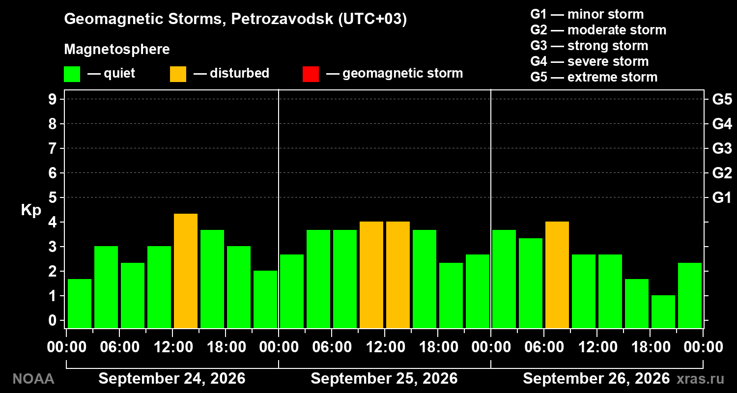 Geomagnetic index Kp for 3 days