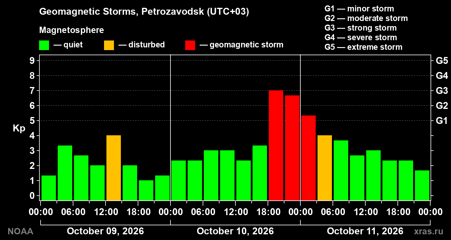 Geomagnetic index Kp for 3 days