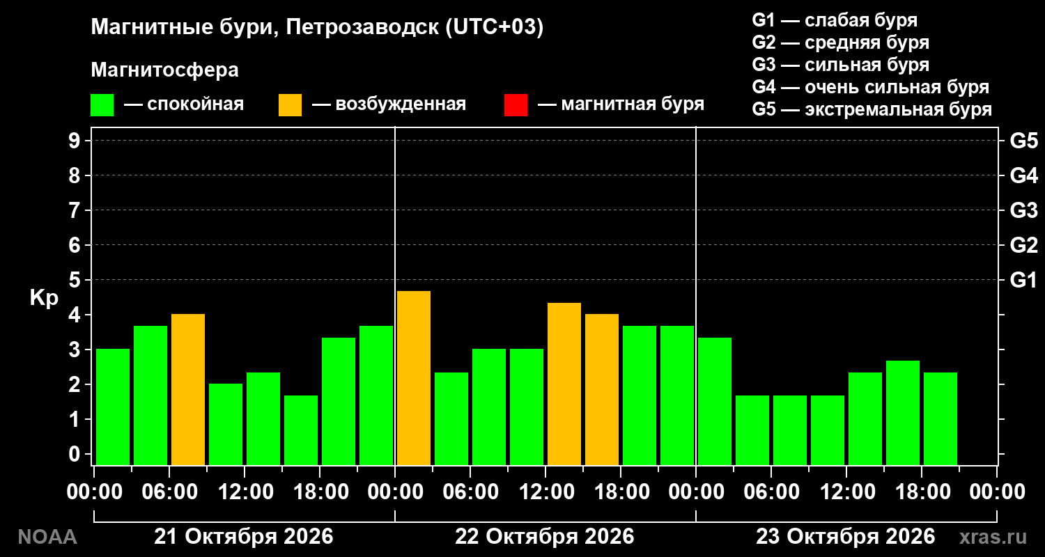 Геомагнитный индекс Kp за 3 суток