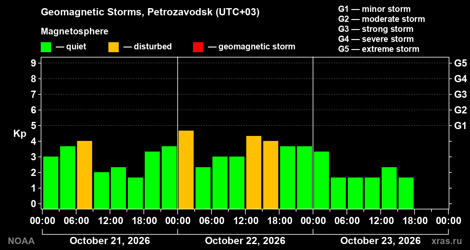 Geomagnetic index Kp for 3 days