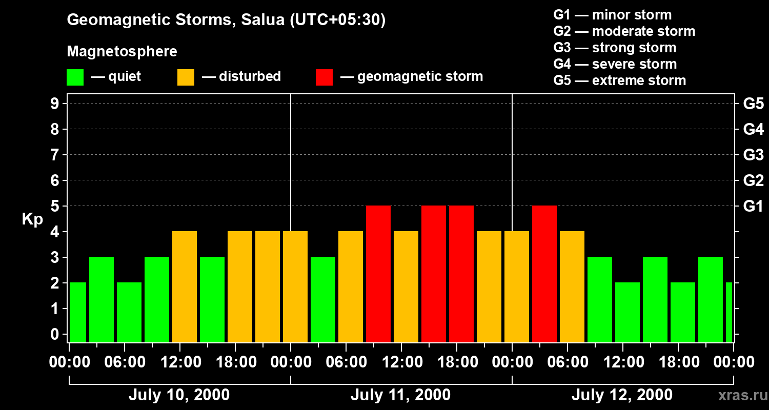 Changes in the geomagnetic index Kp