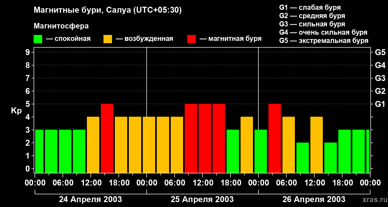 Изменения геомагнитного индекса Kp