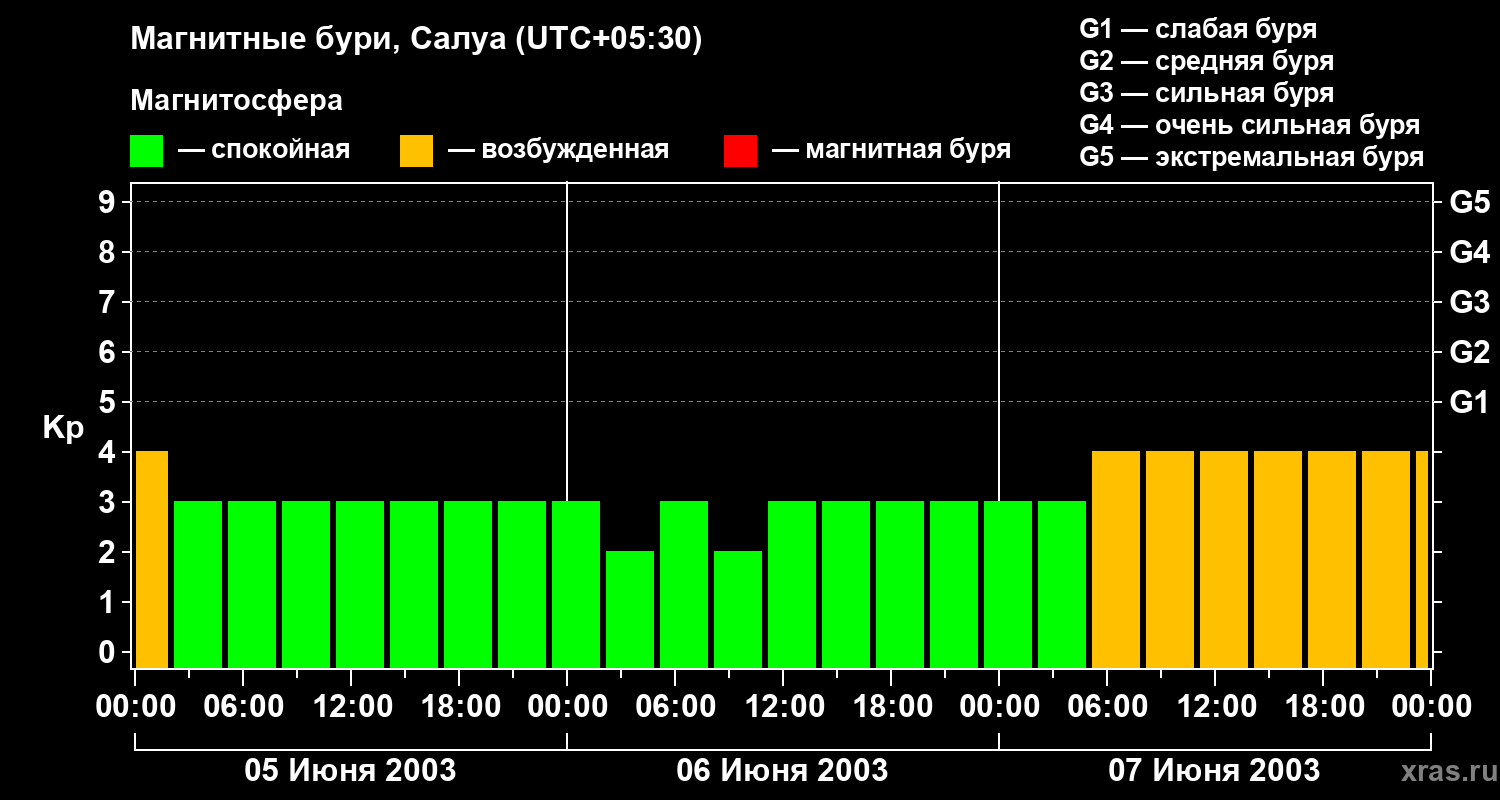 Изменения геомагнитного индекса Kp