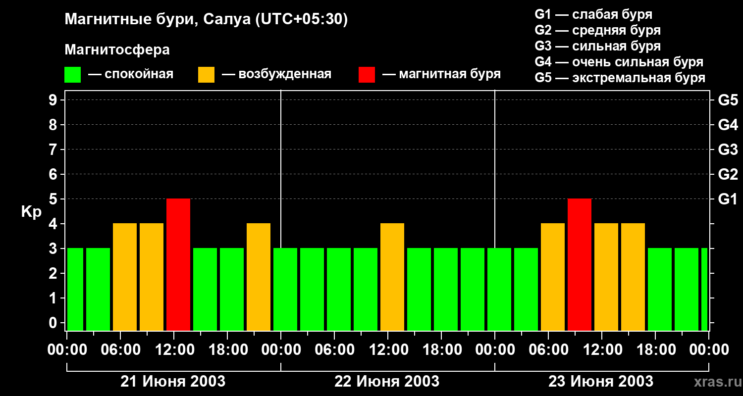 Изменения геомагнитного индекса Kp