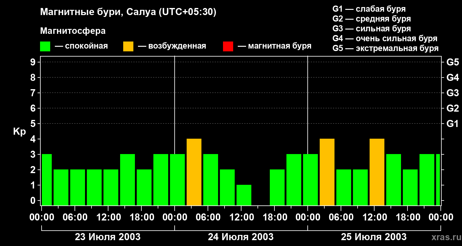 Изменения геомагнитного индекса Kp