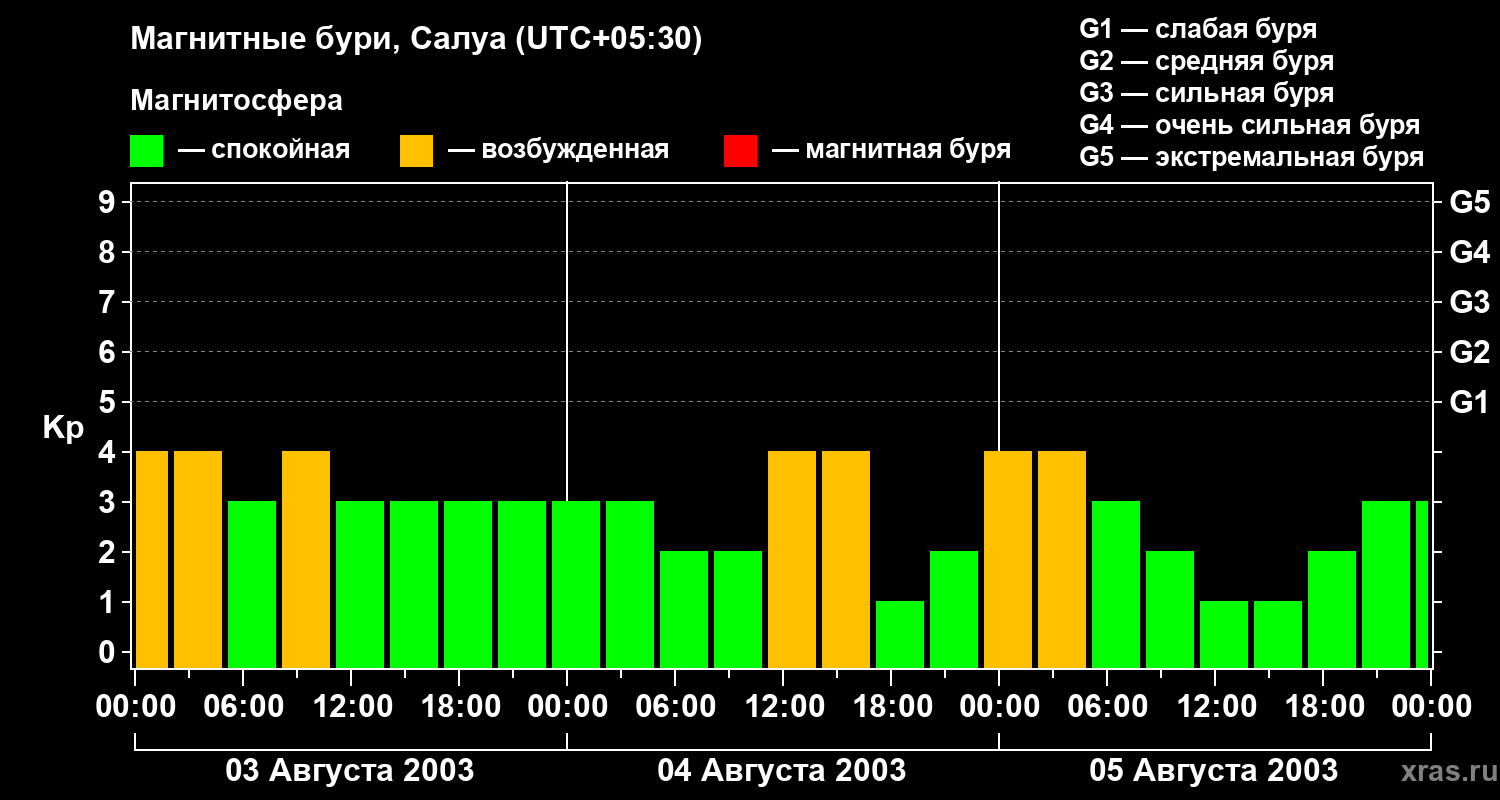 Изменения геомагнитного индекса Kp