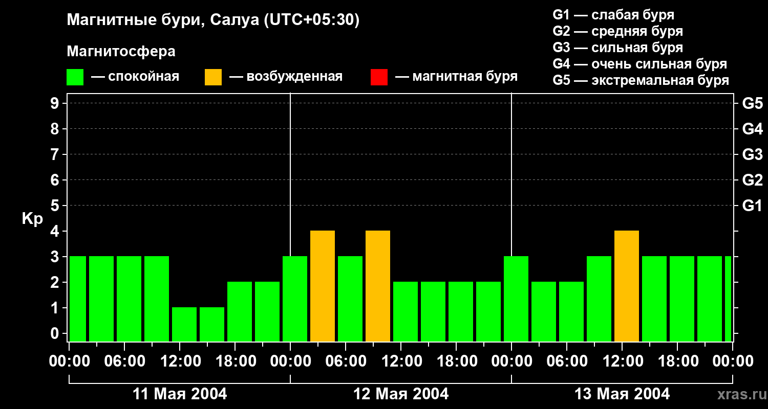 Изменения геомагнитного индекса Kp