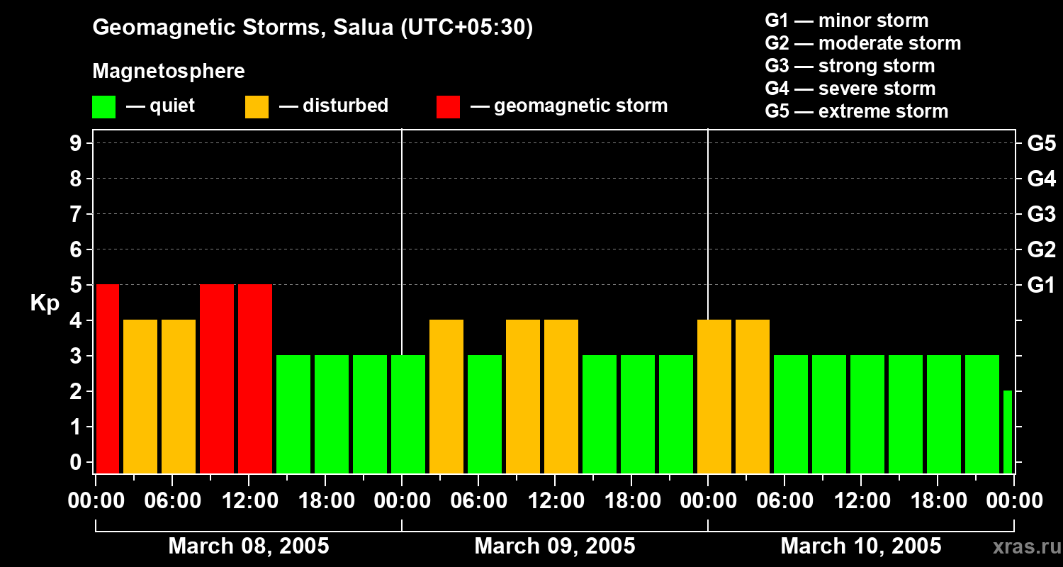Changes in the geomagnetic index Kp