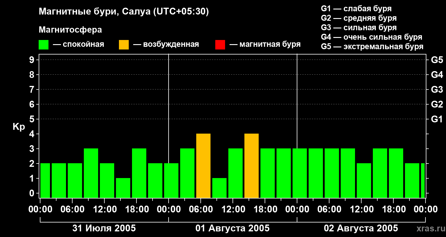 Изменения геомагнитного индекса Kp