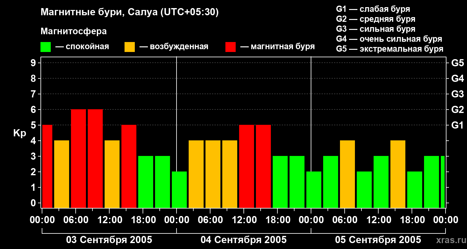 Изменения геомагнитного индекса Kp