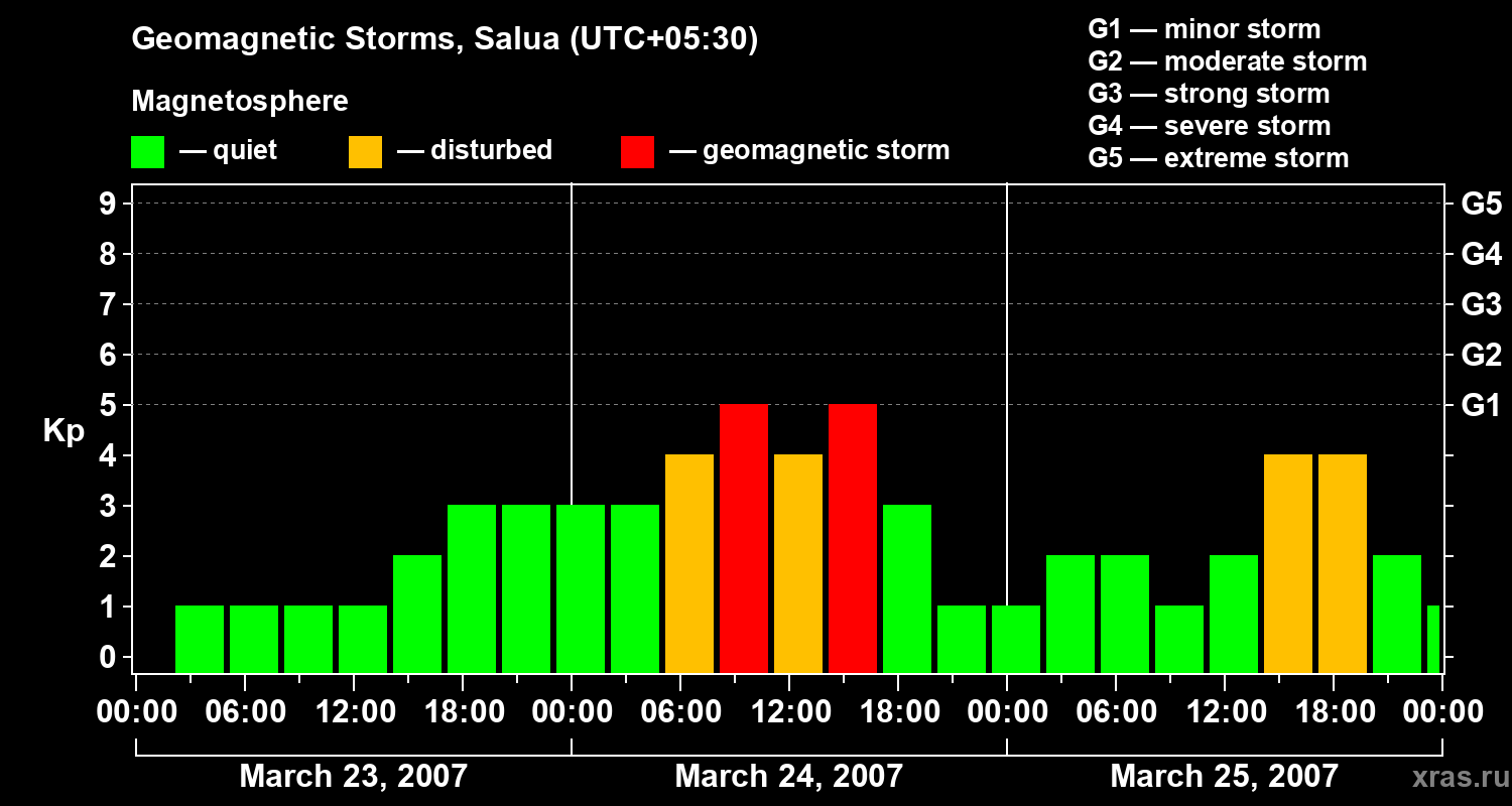 Changes in the geomagnetic index Kp