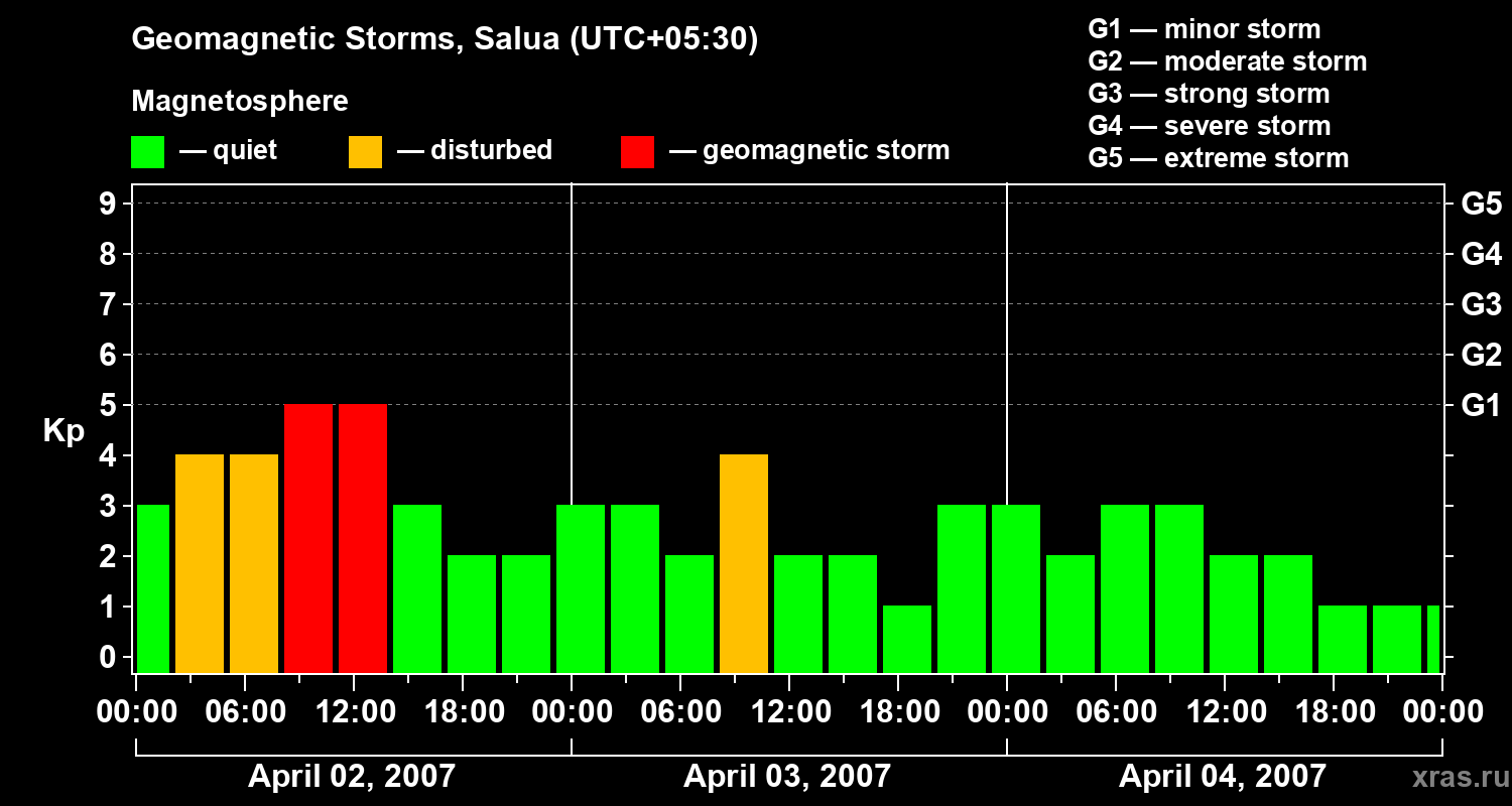 Changes in the geomagnetic index Kp