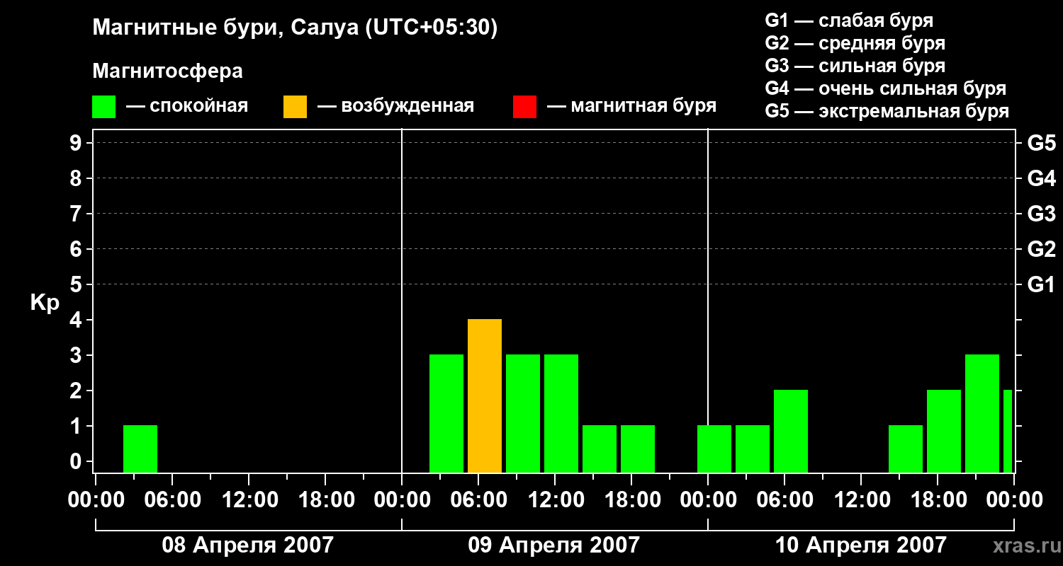 Изменения геомагнитного индекса Kp