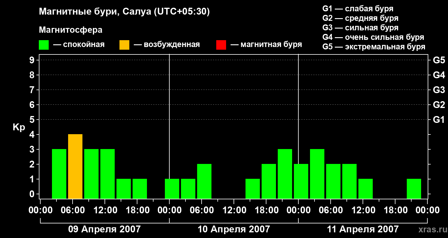Изменения геомагнитного индекса Kp