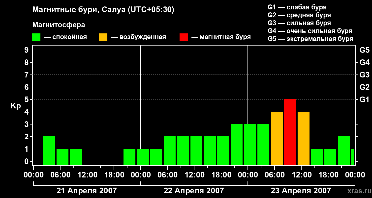 Изменения геомагнитного индекса Kp