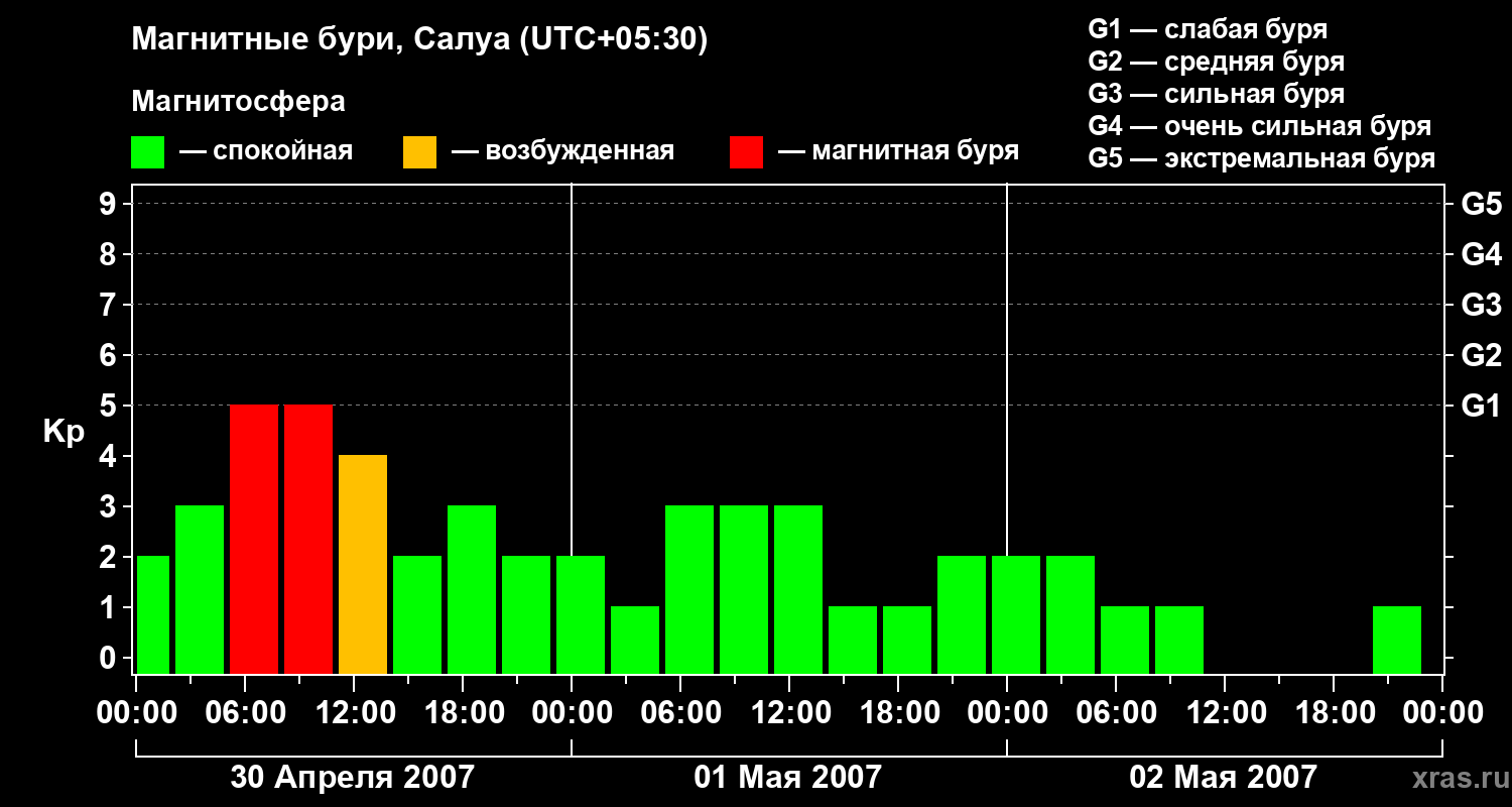 Изменения геомагнитного индекса Kp