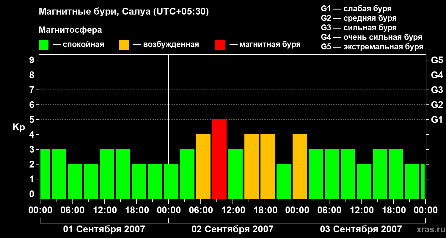 Изменения геомагнитного индекса Kp