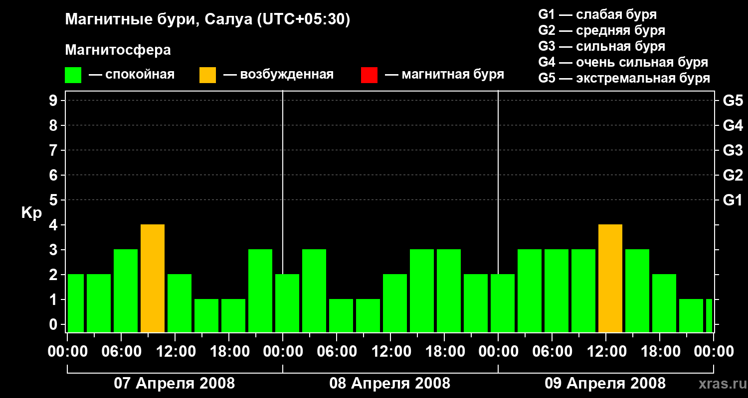Изменения геомагнитного индекса Kp