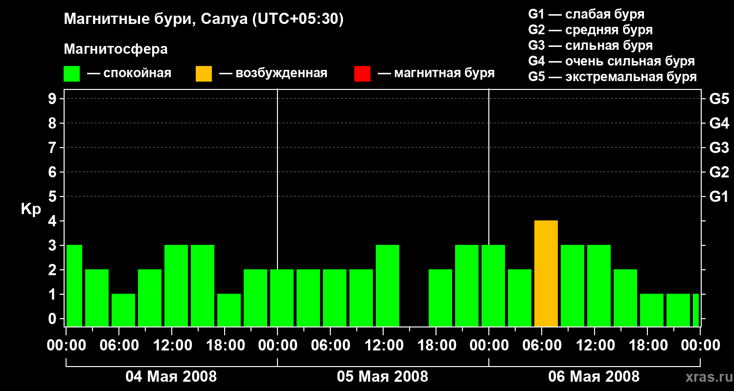 Изменения геомагнитного индекса Kp