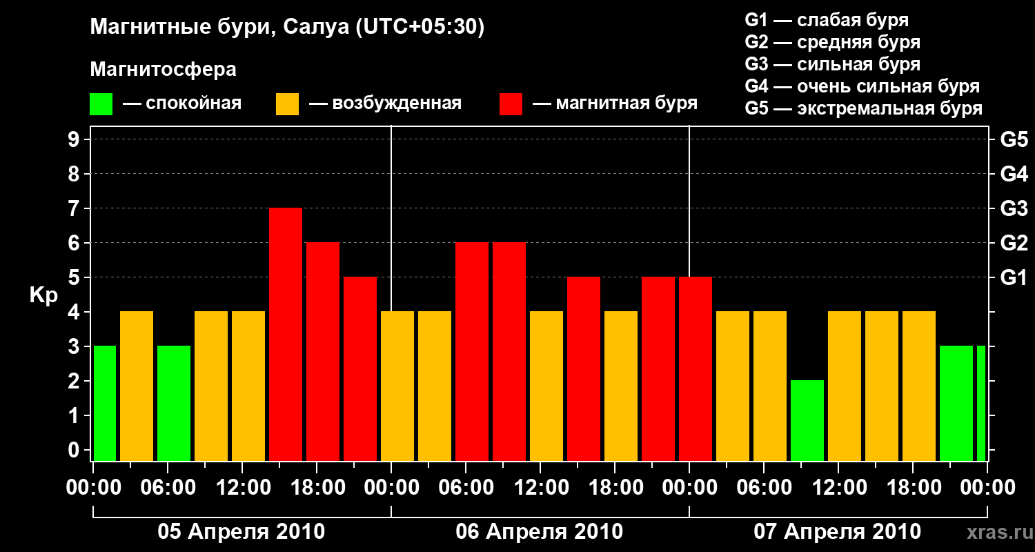 Изменения геомагнитного индекса Kp