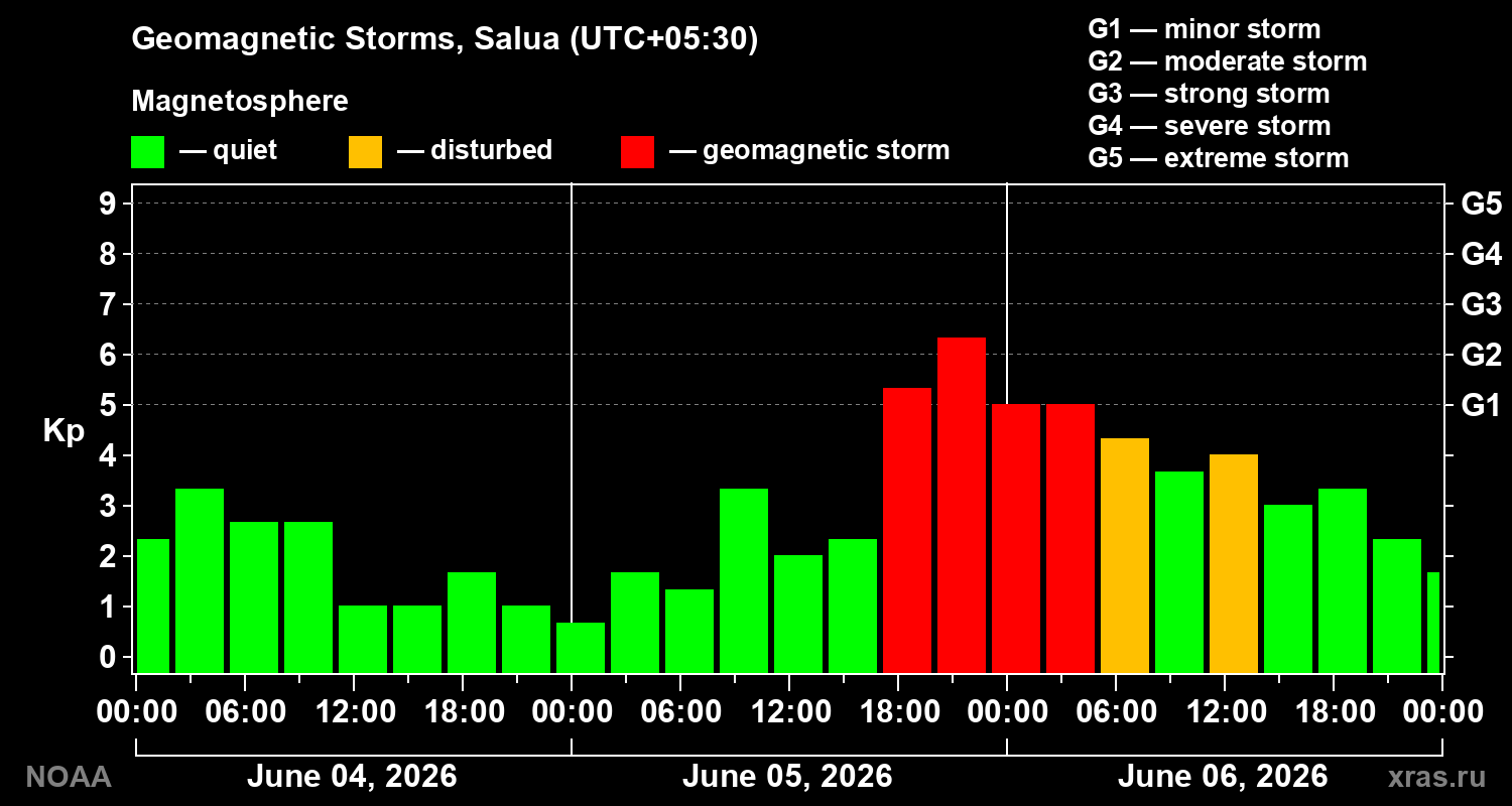 Geomagnetic index Kp for 3 days