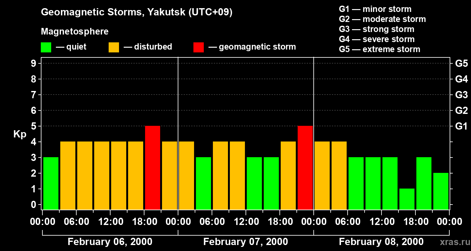 Changes in the geomagnetic index Kp