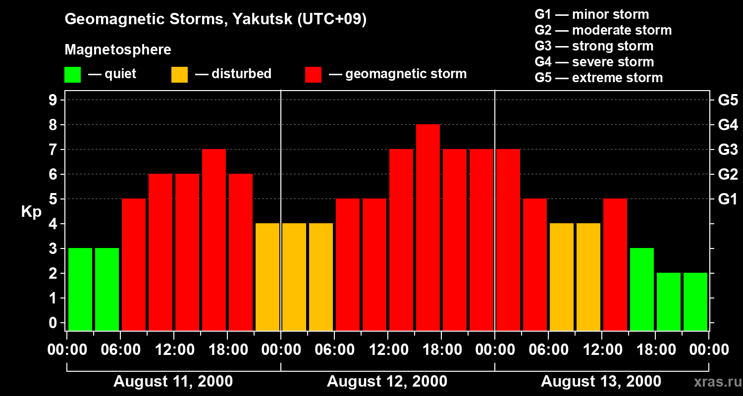 Changes in the geomagnetic index Kp