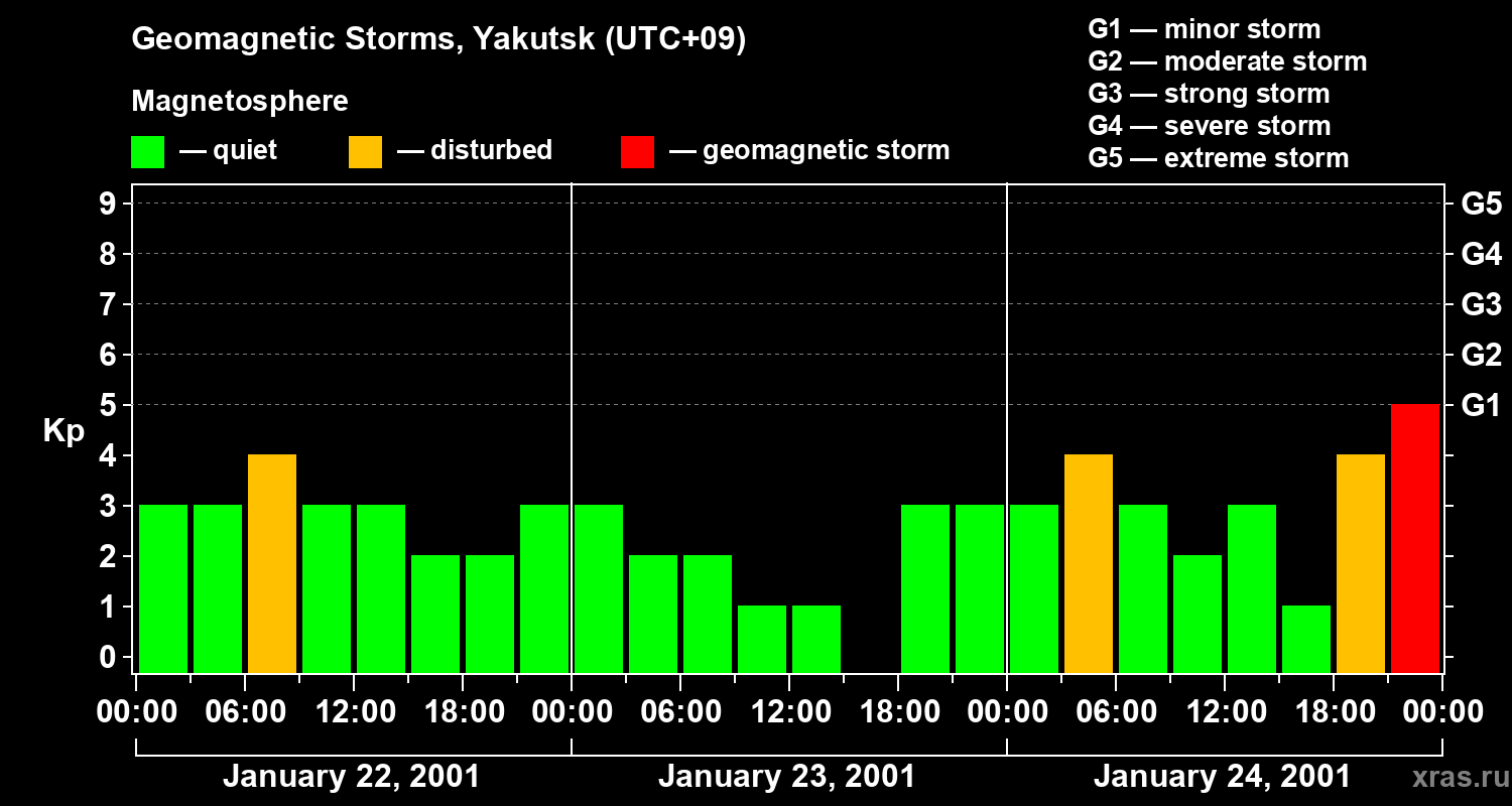 Changes in the geomagnetic index Kp