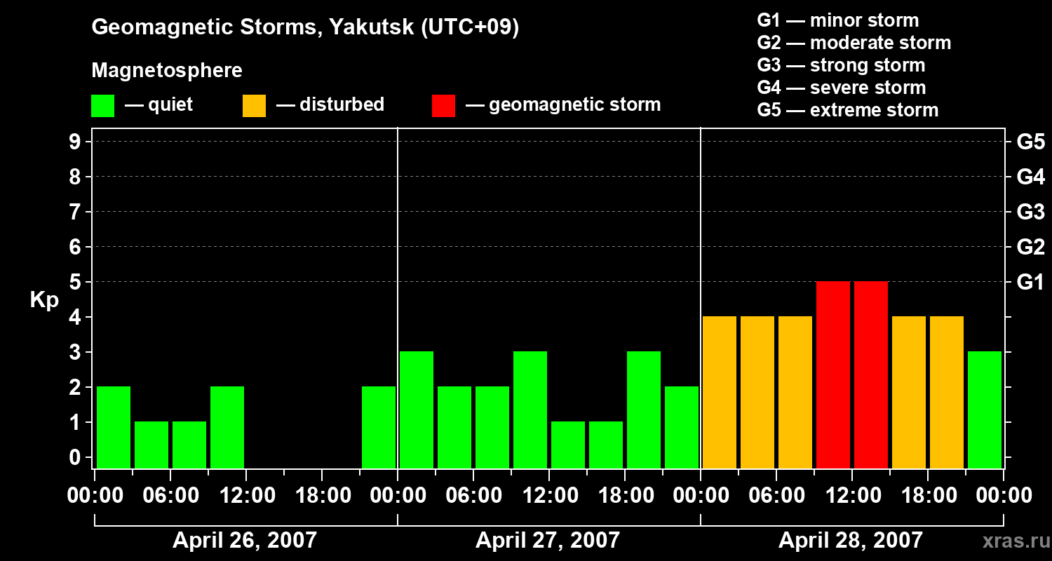 Changes in the geomagnetic index Kp