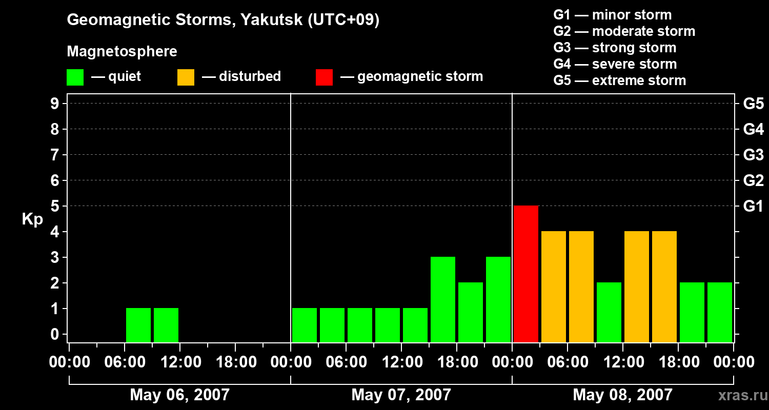 Changes in the geomagnetic index Kp