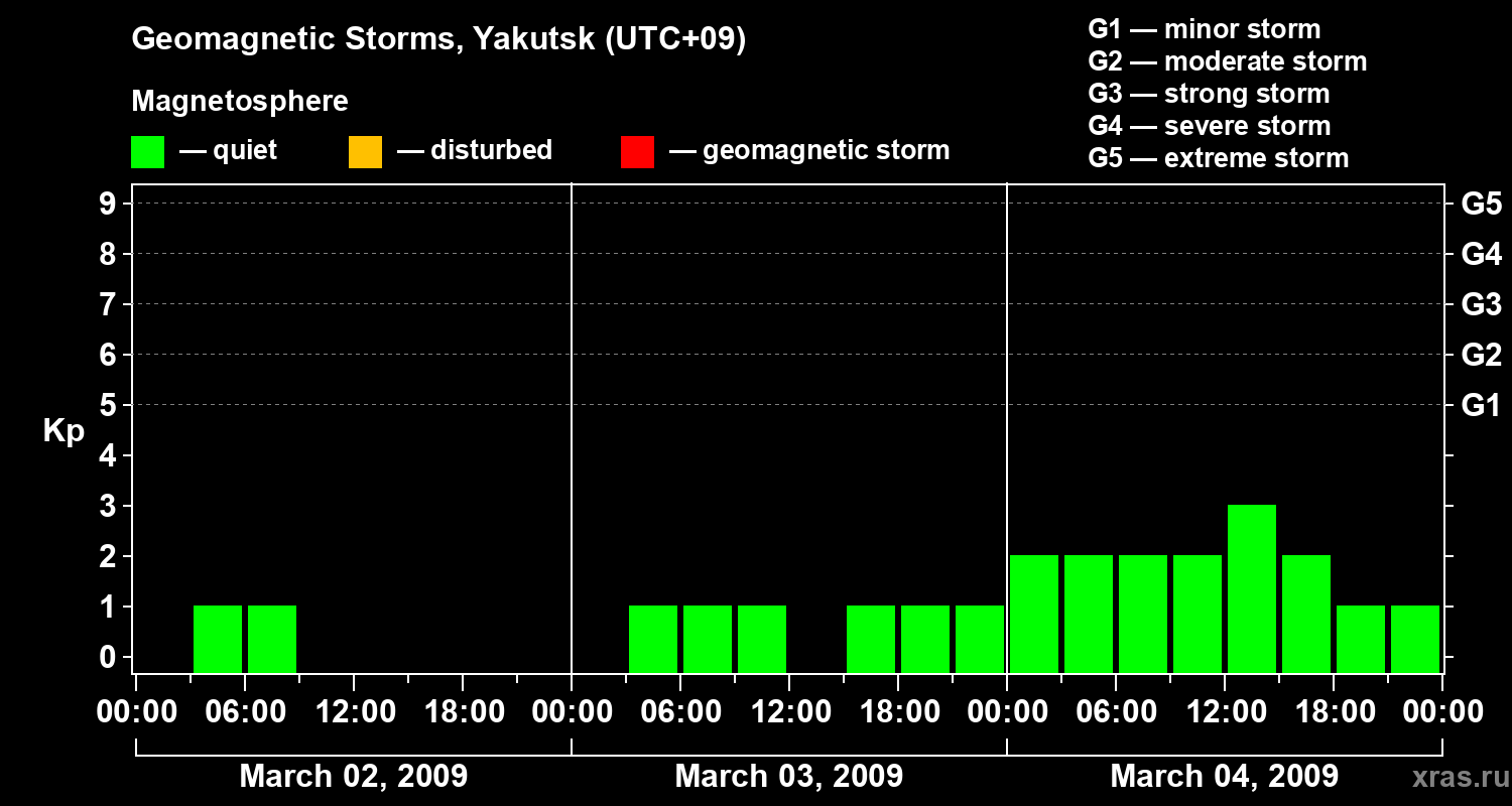 Changes in the geomagnetic index Kp