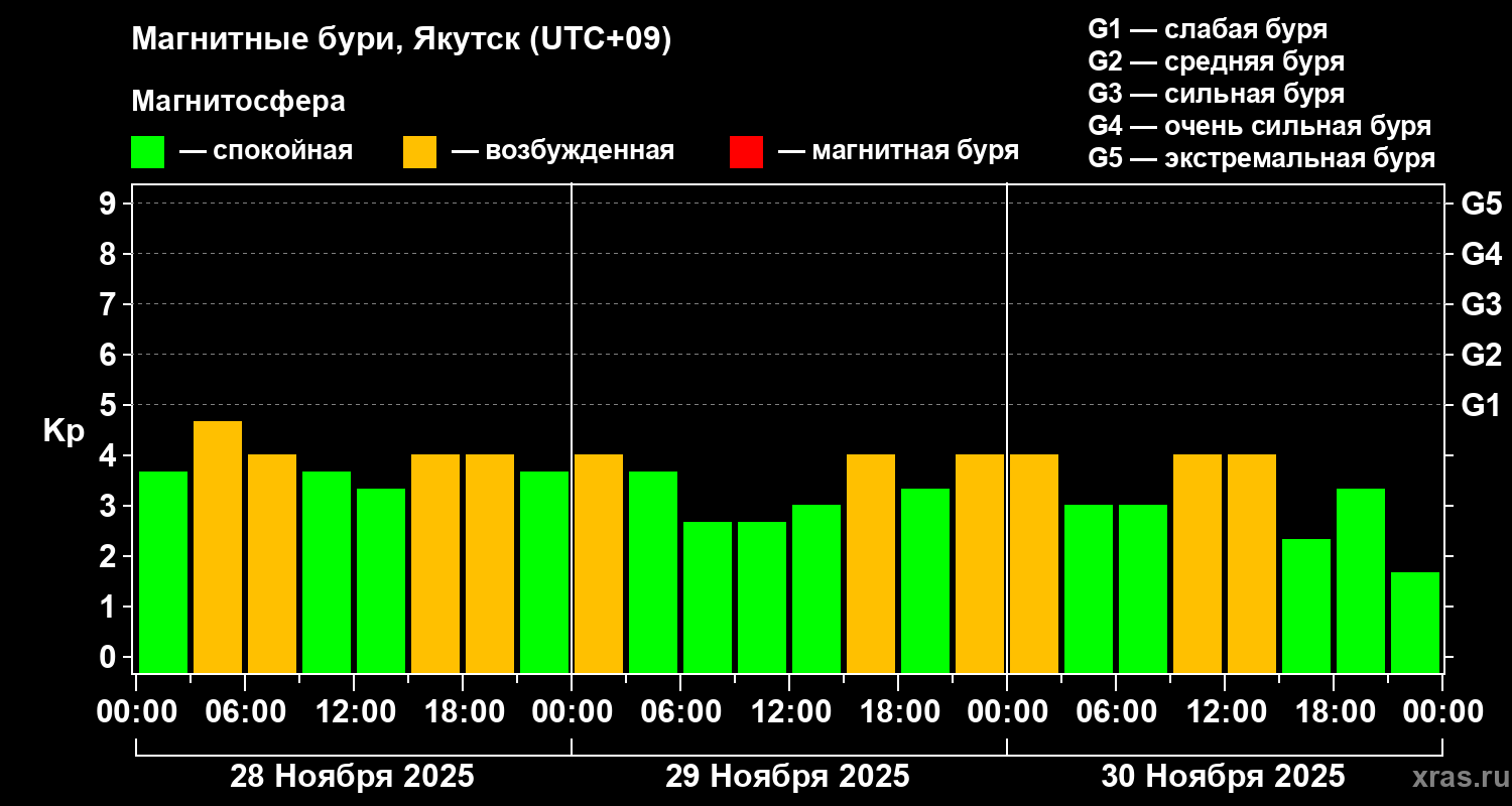 Изменения геомагнитного индекса Kp
