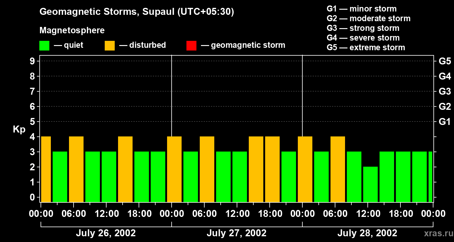 Changes in the geomagnetic index Kp