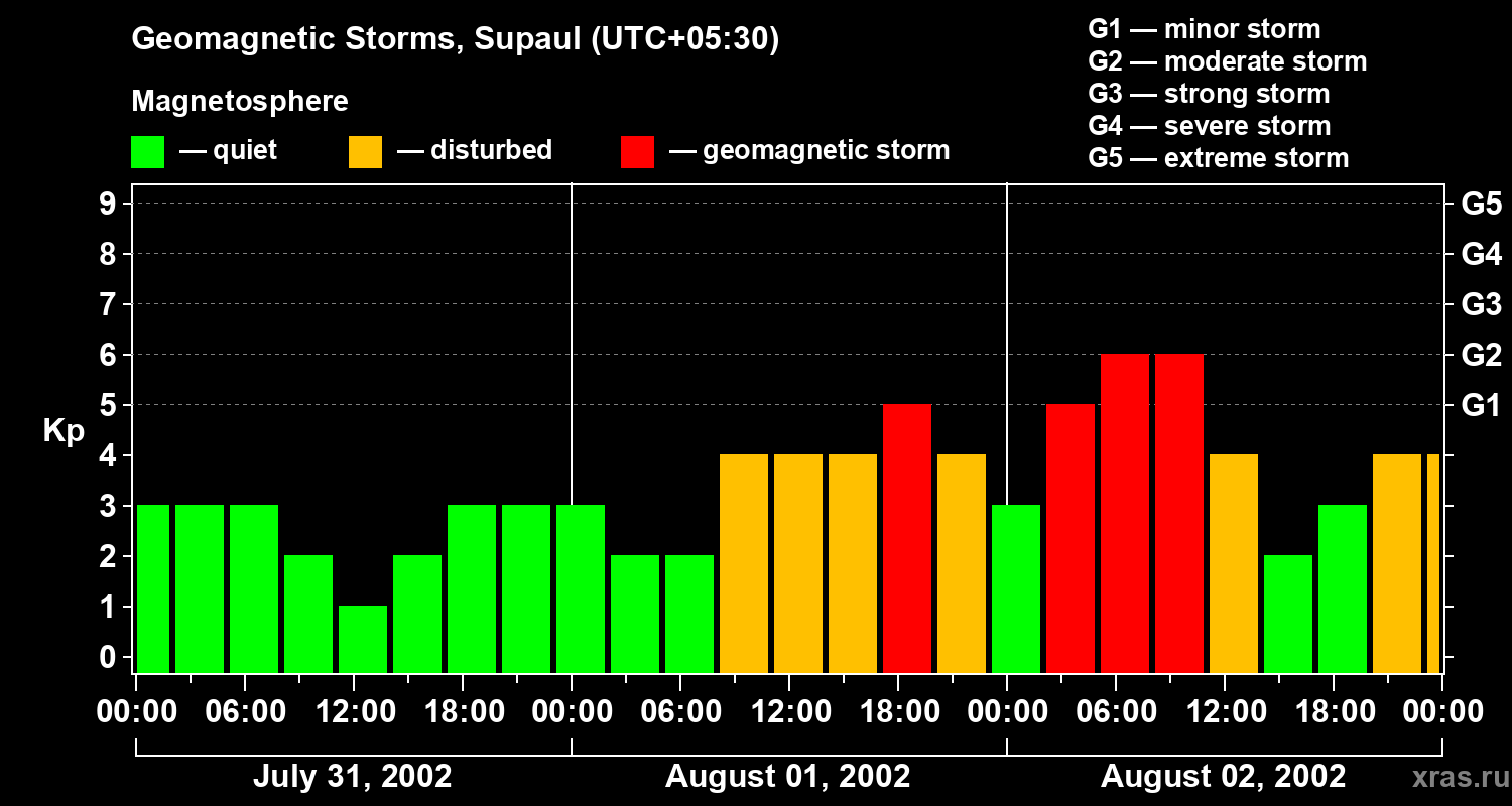 Changes in the geomagnetic index Kp