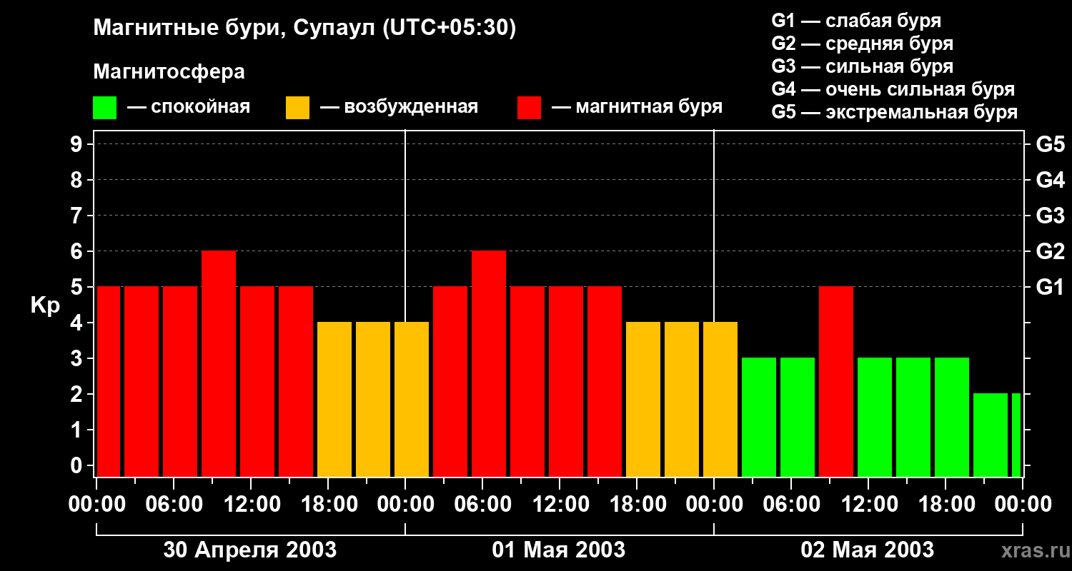 Изменения геомагнитного индекса Kp