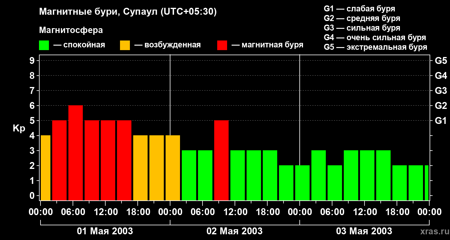 Изменения геомагнитного индекса Kp