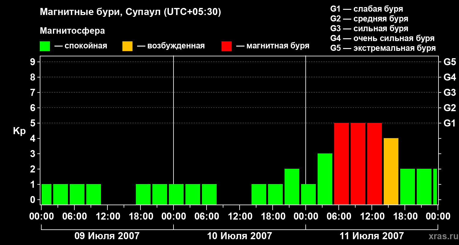 Изменения геомагнитного индекса Kp