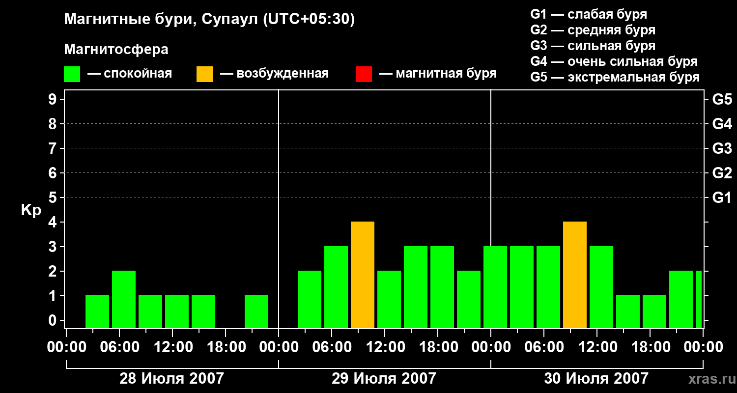 Изменения геомагнитного индекса Kp
